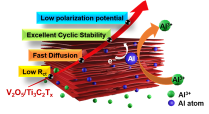 Aluminium batteries stable and sustainable
